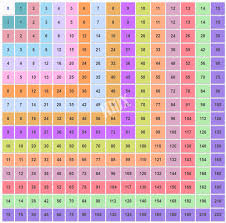 A quick, easy and attractive reference for times tables up until x12. Multiplication Chart 1 To 15 Table For Kids Free Printable