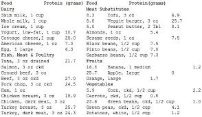 Protein Chart A Black Girls Guide To Weight Loss Weight