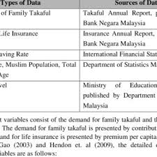 There are two types of insurances for exports in malaysia. Pdf Analysis Of Demand For Family Takaful And Life Insurance A Comparative Study In Malaysia