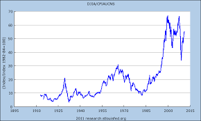 Happy 115th Birthday Dow Jones Industrial Average Crossing