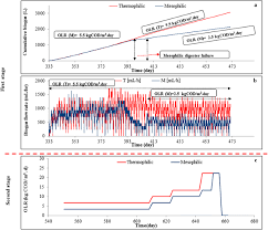 La procédure civile de tribunaux de france, démontrée par. Microbial Population Dynamics During Long Term Sludge Adaptation Of Thermophilic And Mesophilic Sequencing Batch Digesters Treating Sewage Fine Sieved Fraction At Varying Organic Loading Rates Biotechnology For Biofuels Full Text