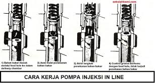 Animasi gerak mesin injeksi : Pompa Injeksi Tipe In Line Konstruksi Dan Cara Kerja Sekolah Kami