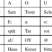 The Chart Of German Vowels Of A Native Speaker Download