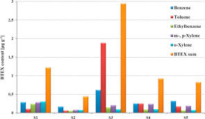 +27 (0) 12 323 9786; Release Of Volatile Organic Compounds By Oxidative Wear Of Automotive Friction Materials Sciencedirect