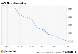 how many shares can apple inc repurchase the motley fool