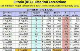 The live price of btc is available with charts, price history, analysis, and the latest news on by default, the bitcoin price is provided in usd, but you can easily switch the base currency to euro. Bitcoin S Biggest Crashes Ranked Volatility Reasons History