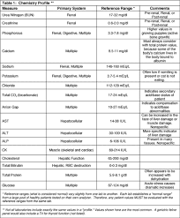 overview of feline bloodwork