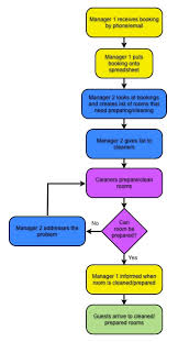 hotel room cleaning process 001 the right questions