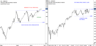 finland omx helsinki 25 index tech charts