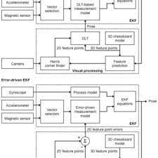 Block Diagrams Of The Two Kalman Filter Based Methods Of Sensor Fusion Download Scientific Diagram
