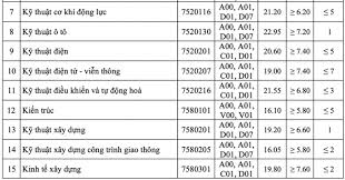 Trở thành đại học trọng điểm học có uy tín về giao thông vận tải và một số lĩnh vực khác; Ä'iá»ƒm Chuáº©n Ä'áº¡i Há»c Giao Thong Váº­n Táº£i 2021
