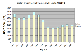 Uk Inland Water Quality And Pollution Statistics Charts