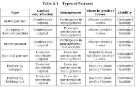 Ncert Class Xi Business Studies Chapter 2 Forms Of Business Organisation Business Studies Business Organization Business