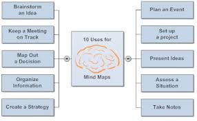Mind Maps What Is A Mind Map How Do You Make A Mind Map