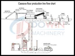 Big Discount Sweet Potato Flour Machine Price View Cassava Flour Making Machine Dowin Product Details From Henan Dowin Machinery Co Ltd On