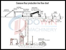 big discount sweet potato flour machine price view cassava flour making machine dowin product details from henan dowin machinery co ltd on