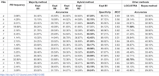 (googl) stock news and headlines to help you in your trading and investing decisions. Knowledge Based Prediction Of Protein Backbone Conformation Using A Structural Alphabet Plos One