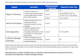 Maybe you would like to learn more about one of these? How To Become An Ase Certified Mechanic Yourmechanic Advice