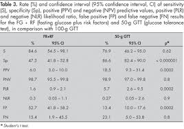 Comparison Between 100 G Glucose Tolerance Test And Two Other Screening Tests For Gestational Diabetes Combined Fasting Glucose With Risk Factors And 50 G Glucose Tolerance Test