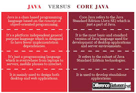 Difference Between In 2020 Core Object Oriented Programming Java