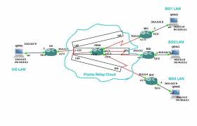 From that, it is very easy to understand the operations, multipoint and point to point types of the frame relay. Frame Relay Multi Point Hub And Spoke Configuration Using Router In Gns3 Router Switch Configuration Using Packet Tracer Gns3