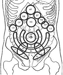 Twelve Primary Channels