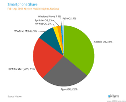 android is top smartphone os in the us ios is a close