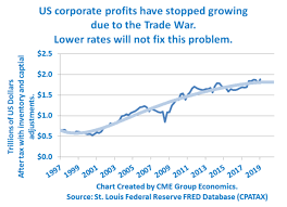 Chart Corporate Profits Are Stagnating Stock Market