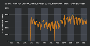 Xmrig cryptocurrency mining pool connection attempt : 2018 In Snort Signatures Malware News Malware Analysis News And Indicators