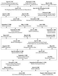 A Timeline Of U S Military History For Dummies Military History American History Timeline How To Memorize Things