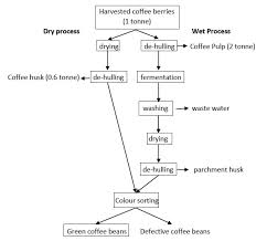 Valorisation Of The Residues Of Coffee Agro Industry