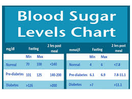 Normal Sugar Level Online Charts Collection