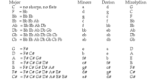 half steps whole steps scale formulas