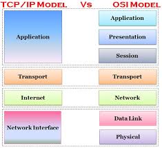 Difference Between Tcp Ip And Osi Model Comparison Chart