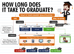 Many students prefer to study bachelor's degree courses in malaysia after 12th grade. Uni Enrol Must Knows Before Choosing A Pre U Diploma Or Degree