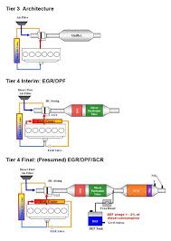 Tier 4 Interim Emissions Explained Greener Diesel Engines