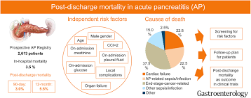 Detailed Characteristics of Post-discharge Mortality in Acute Pancreatitis  - Gastroenterology