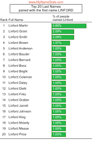 LINFORD First Name Statistics by MyNameStats.com