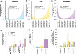 The singular il, lo, la, and l' and the plural i, gli and le. Retrospective Analysis Of The Italian Exit Strategy From Covid 19 Lockdown Pnas