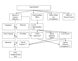 Ccps Special Education Organizational Chart Cluster