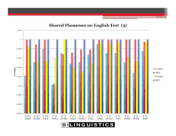 Articulation Errors And Second Language Learners Bilinguistics