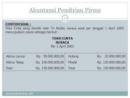 Soal dan jawaban usbn sosiologi sosialisasi dan pembentukan kepribadian. Akuntansi Pendirian Firma Ppt Download