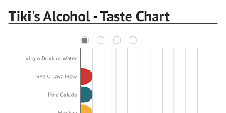 tikis alcohol taste chart by mahalomichael infogram