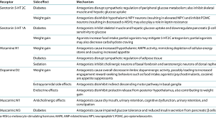 Summary Of Key Receptors Bound By Atypical Antipsychotics