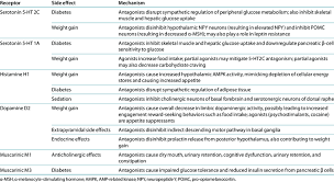 summary of key receptors bound by atypical antipsychotics