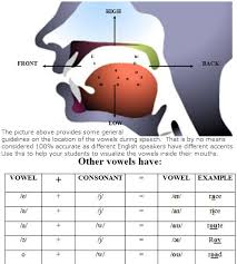 Vowels Speak English Like A Native