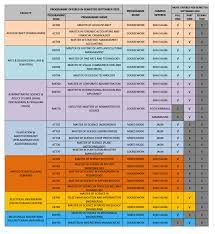 Earning a master's degree demonstrates a higher level of mastery of the subject. How To Apply For Uitm Postgraduate Programmes Feat I M Now A Student
