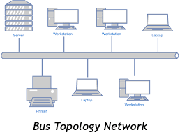 What Is Bus Topology With Example It Release Topology Types Of Network Bus Network