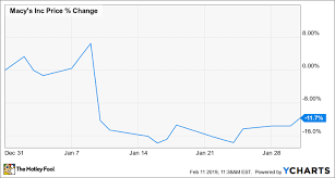 why macys stock lost 12 in january the motley fool