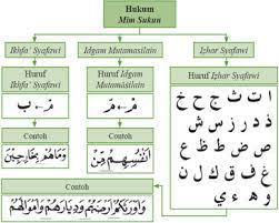 Check spelling or type a new query. Ilmu Tajwid Penjelasan Izhar Ikhfa Idghom Iqlab Hukum Tajwid